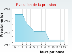 Evolution de la pression de la ville Estaires
