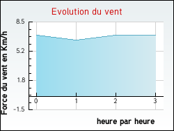 Evolution du vent de la ville Estampes