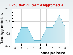 Evolution du taux d'hygromtrie de la ville Estang