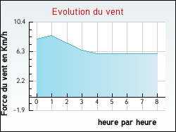 Evolution du vent de la ville Estang