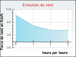 Evolution du vent de la ville Estang