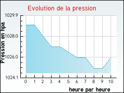 Evolution de la pression de la ville Estavar