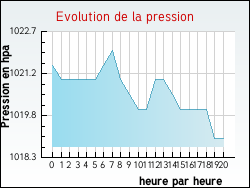 Evolution de la pression de la ville Estnos