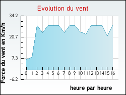 Evolution du vent de la ville Esterenuby