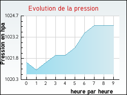 Evolution de la pression de la ville Esternay
