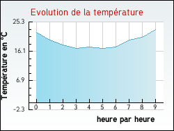 Evolution de la temp�rature de la ville de Esternay
