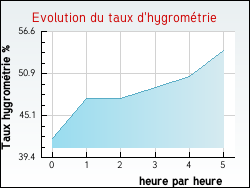 Evolution du taux d'hygromtrie de la ville Estzargues