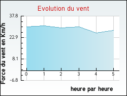 Evolution du vent de la ville Estzargues