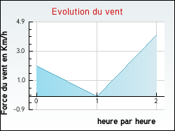Evolution du vent de la ville Est�zargues