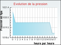 Evolution de la pression de la ville Estipouy