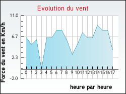Evolution du vent de la ville Estipouy