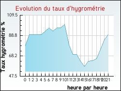 Evolution du taux d'hygrom�trie de la ville Estivals