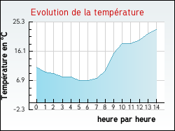Evolution de la temp�rature de la ville de Estivals