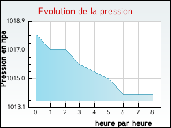 Evolution de la pression de la ville Estivaux
