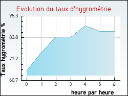 Evolution du taux d'hygrom�trie de la ville Estouy