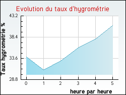 Evolution du taux d'hygrom�trie de la ville Estouy