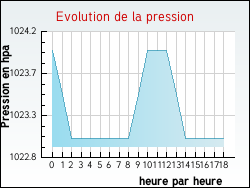 Evolution de la pression de la ville Estouy