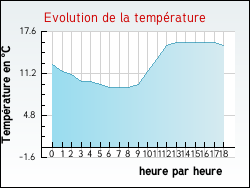 Evolution de la temprature de la ville de Estouy