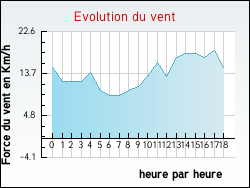 Evolution du vent de la ville Estouy