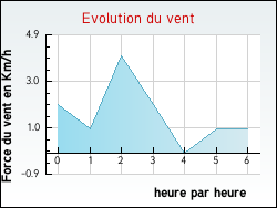 Evolution du vent de la ville Estouy