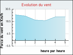 Evolution du vent de la ville Estouy