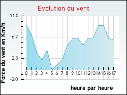 Evolution du vent de la ville Estouy