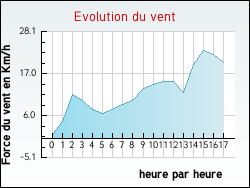 Evolution du vent de la ville Estouy