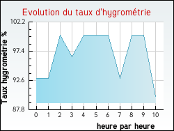 Evolution du taux d'hygrom�trie de la ville Estrablin