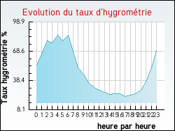 Evolution du taux d'hygrom�trie de la ville Estrablin