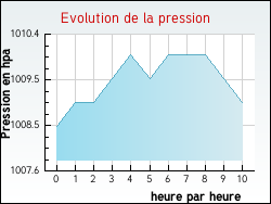Evolution de la pression de la ville Estrablin