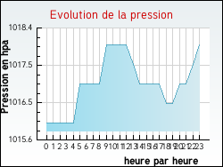 Evolution de la pression de la ville Estrablin
