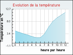 Evolution de la temp�rature de la ville de Estrablin
