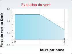 Evolution du vent de la ville Estrablin