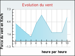 Evolution du vent de la ville Estrablin