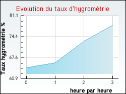 Evolution du taux d'hygromtrie de la ville Estramiac