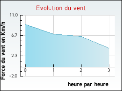 Evolution du vent de la ville Estramiac