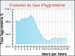 Evolution du taux d'hygromtrie de la ville Estrboeuf