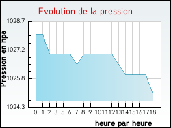 Evolution de la pression de la ville Estrboeuf