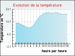 Evolution de la temprature de la ville de Estrboeuf