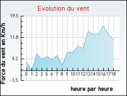 Evolution du vent de la ville Estrboeuf