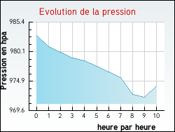 Evolution de la pression de la ville Estre-Blanche