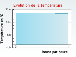 Evolution de la température de la ville de Estrée-Blanche