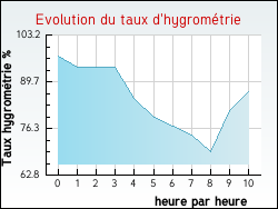 Evolution du taux d'hygrométrie de la ville Estrée-Cauchy