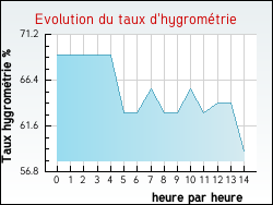 Evolution du taux d'hygrom�trie de la ville Estr�e-Cauchy