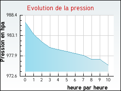 Evolution de la pression de la ville Estrée-Cauchy