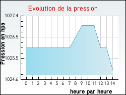 Evolution de la pression de la ville Estr�e-Cauchy