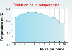 Evolution de la température de la ville de Estrée-Cauchy