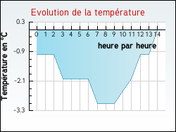 Evolution de la temp�rature de la ville de Estr�e-Cauchy