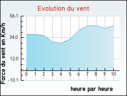 Evolution du vent de la ville Estrée-Cauchy