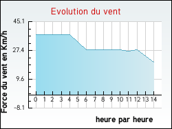 Evolution du vent de la ville Estr�e-Cauchy